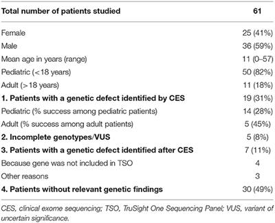 Expanding the Clinical and Genetic Spectra of Primary Immunodeficiency-Related Disorders With Clinical Exome Sequencing: Expected and Unexpected Findings